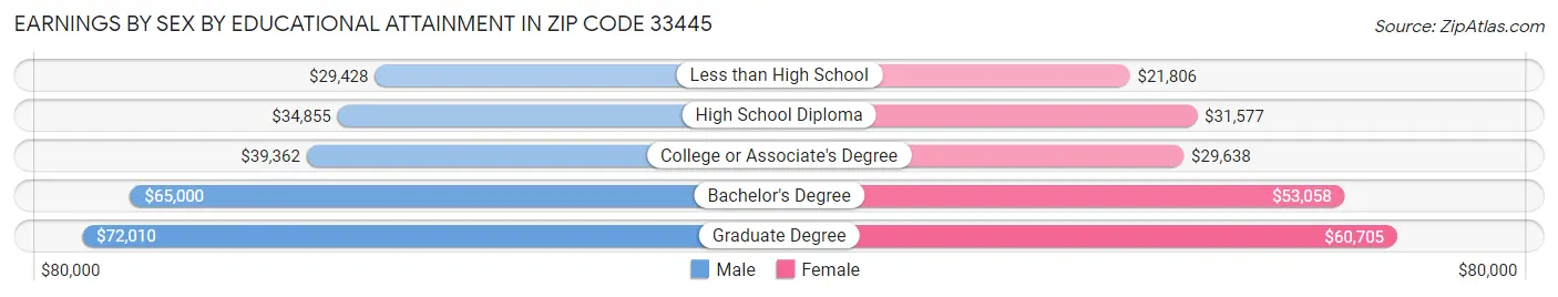 Earnings by Sex by Educational Attainment in Zip Code 33445