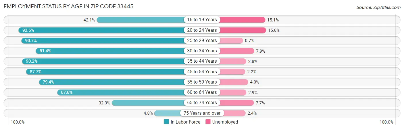 Employment Status by Age in Zip Code 33445