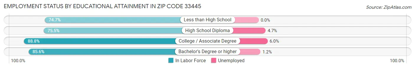 Employment Status by Educational Attainment in Zip Code 33445