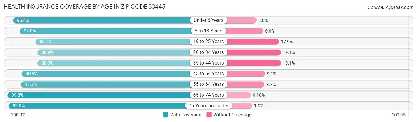 Health Insurance Coverage by Age in Zip Code 33445