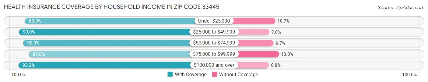 Health Insurance Coverage by Household Income in Zip Code 33445