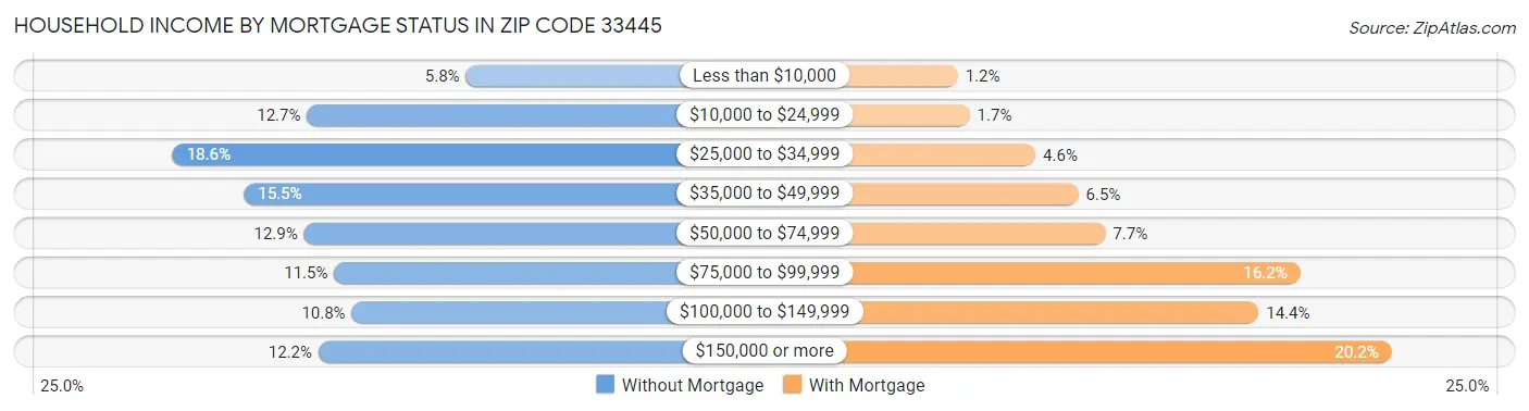 Household Income by Mortgage Status in Zip Code 33445