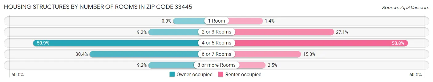 Housing Structures by Number of Rooms in Zip Code 33445
