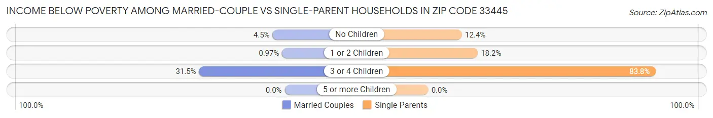 Income Below Poverty Among Married-Couple vs Single-Parent Households in Zip Code 33445