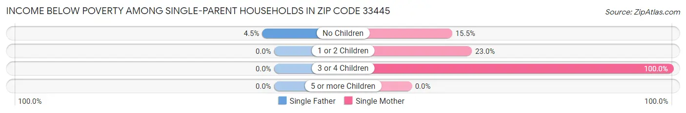 Income Below Poverty Among Single-Parent Households in Zip Code 33445