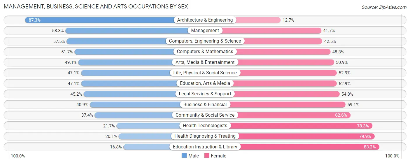Management, Business, Science and Arts Occupations by Sex in Zip Code 33445