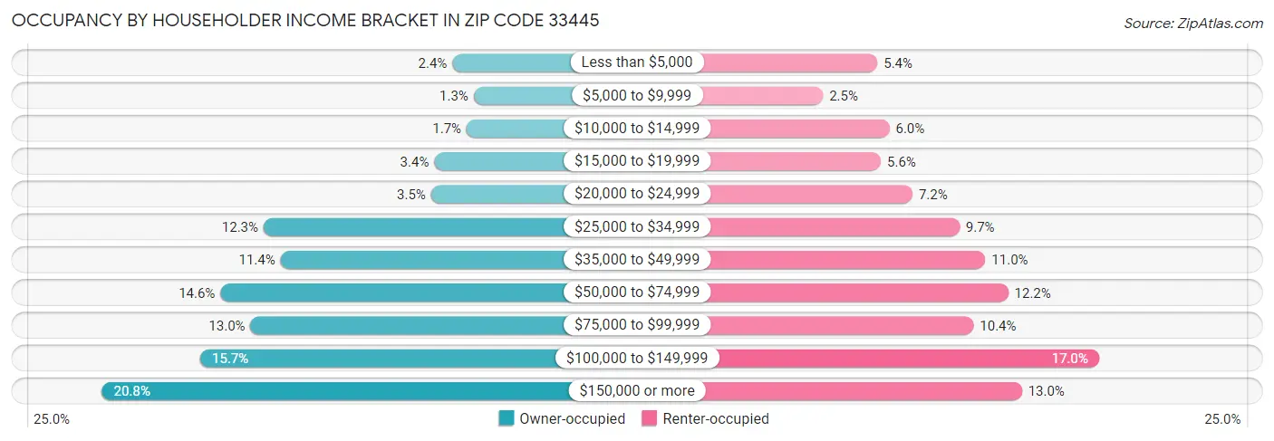 Occupancy by Householder Income Bracket in Zip Code 33445