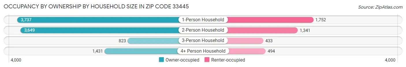 Occupancy by Ownership by Household Size in Zip Code 33445