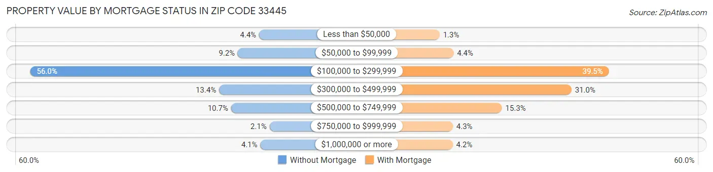 Property Value by Mortgage Status in Zip Code 33445