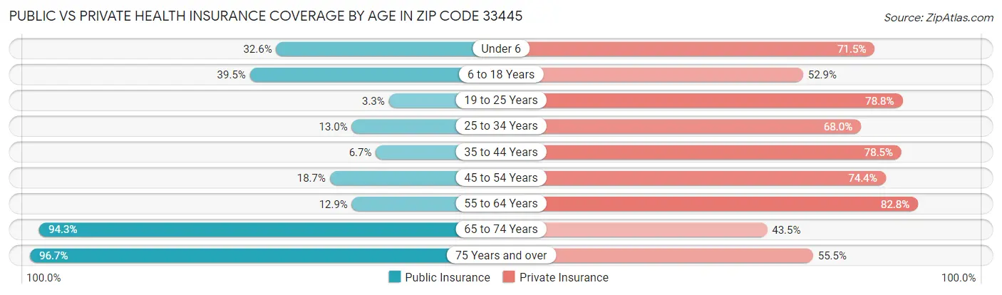 Public vs Private Health Insurance Coverage by Age in Zip Code 33445