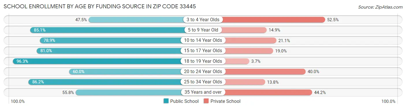 School Enrollment by Age by Funding Source in Zip Code 33445