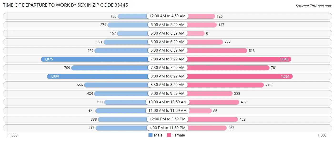 Time of Departure to Work by Sex in Zip Code 33445