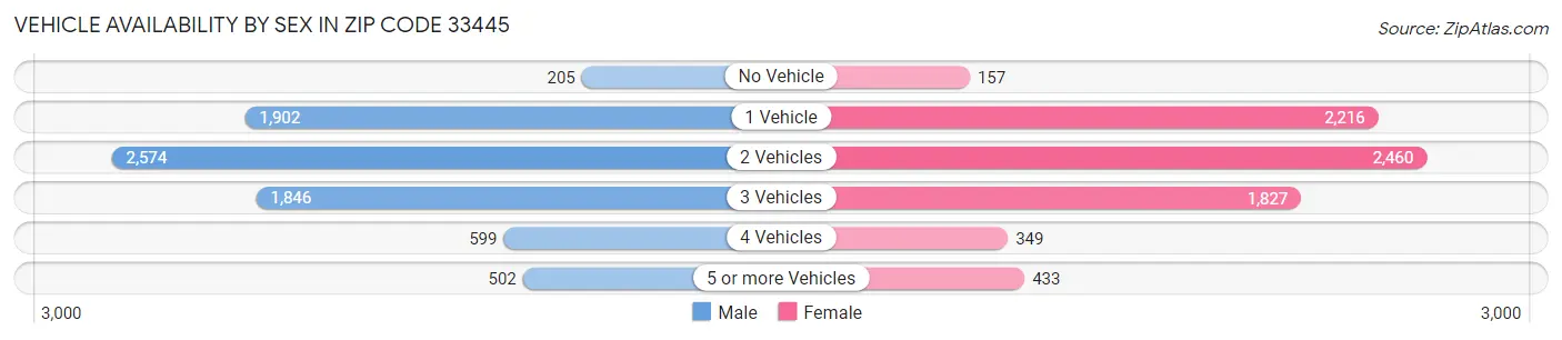 Vehicle Availability by Sex in Zip Code 33445