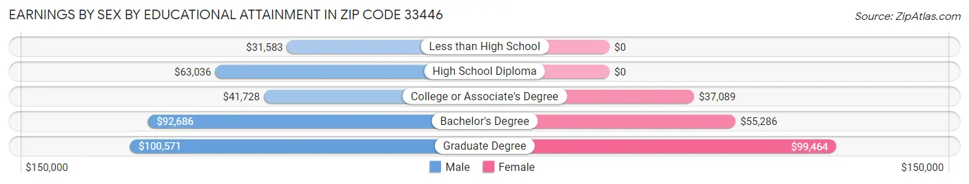 Earnings by Sex by Educational Attainment in Zip Code 33446