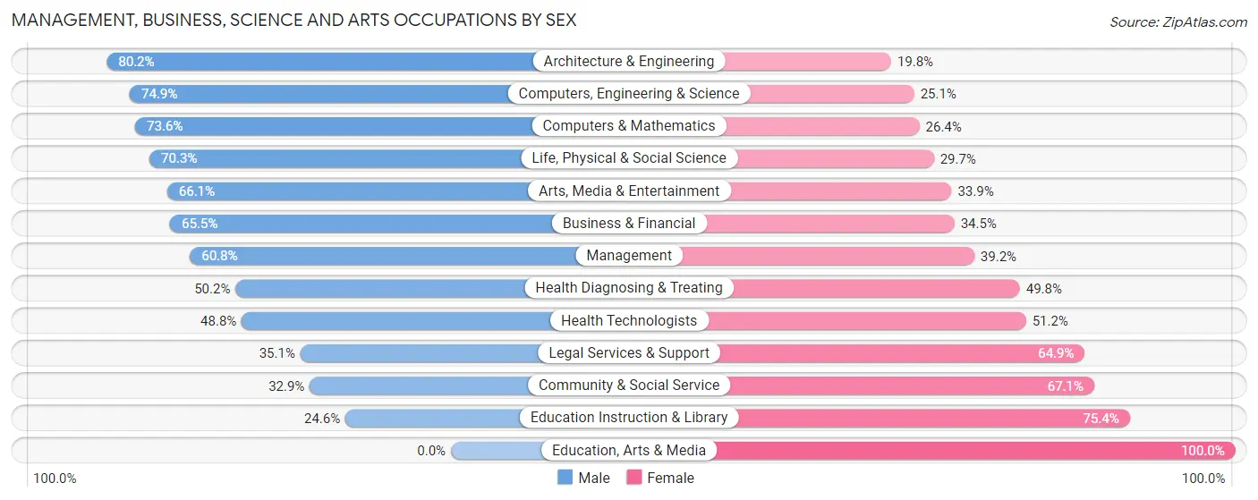 Management, Business, Science and Arts Occupations by Sex in Zip Code 33446