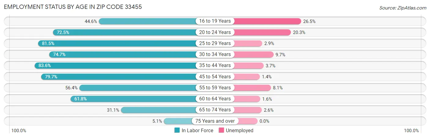 Employment Status by Age in Zip Code 33455
