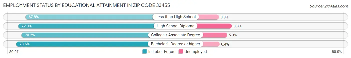 Employment Status by Educational Attainment in Zip Code 33455