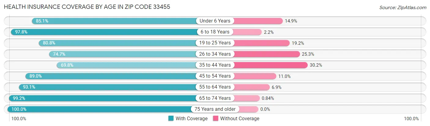 Health Insurance Coverage by Age in Zip Code 33455