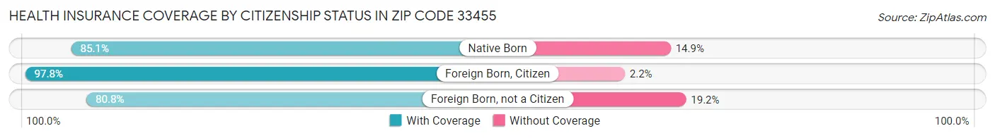 Health Insurance Coverage by Citizenship Status in Zip Code 33455