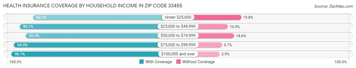 Health Insurance Coverage by Household Income in Zip Code 33455