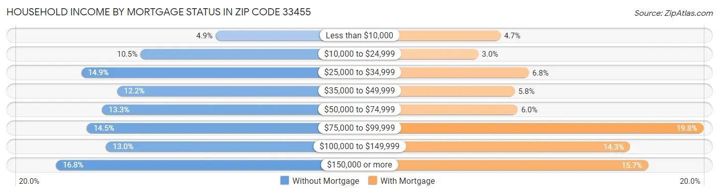 Household Income by Mortgage Status in Zip Code 33455