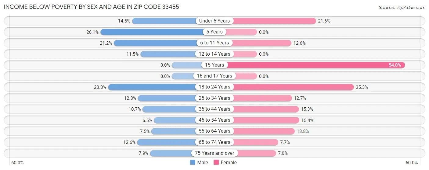 Income Below Poverty by Sex and Age in Zip Code 33455