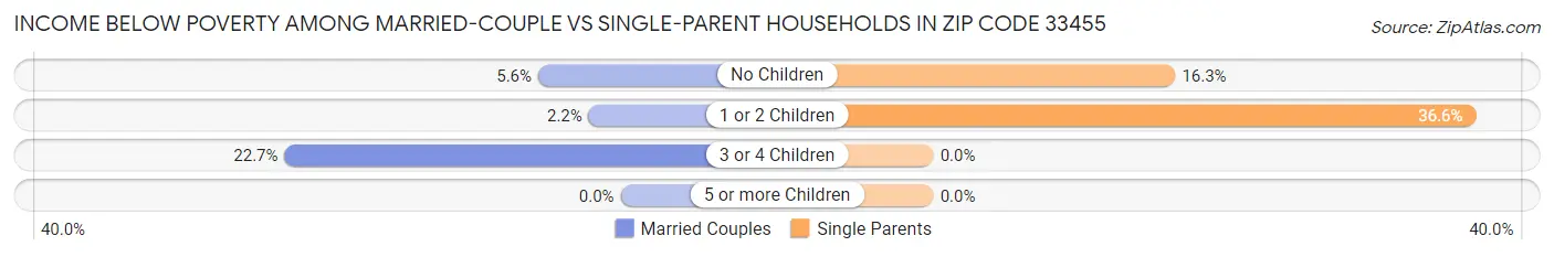 Income Below Poverty Among Married-Couple vs Single-Parent Households in Zip Code 33455