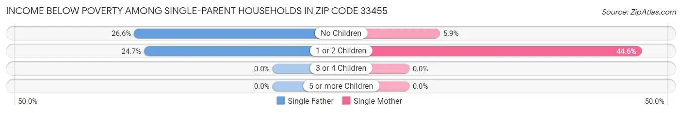 Income Below Poverty Among Single-Parent Households in Zip Code 33455