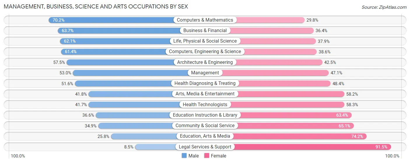 Management, Business, Science and Arts Occupations by Sex in Zip Code 33455