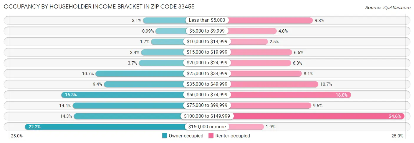 Occupancy by Householder Income Bracket in Zip Code 33455