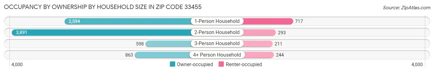 Occupancy by Ownership by Household Size in Zip Code 33455
