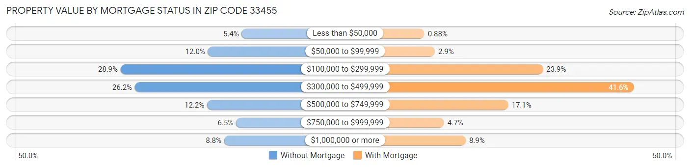 Property Value by Mortgage Status in Zip Code 33455