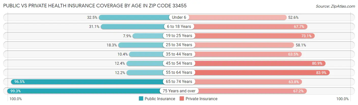 Public vs Private Health Insurance Coverage by Age in Zip Code 33455