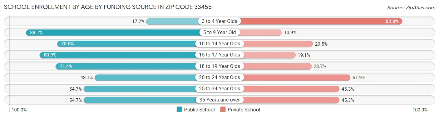 School Enrollment by Age by Funding Source in Zip Code 33455