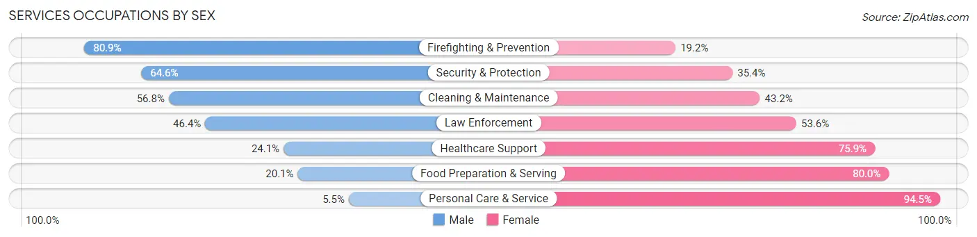 Services Occupations by Sex in Zip Code 33455