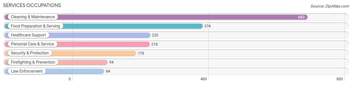 Services Occupations in Zip Code 33455