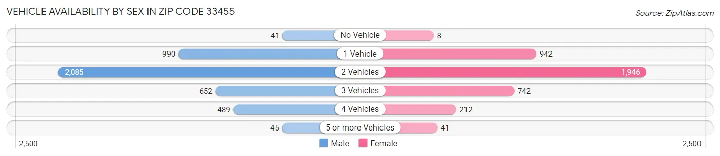 Vehicle Availability by Sex in Zip Code 33455