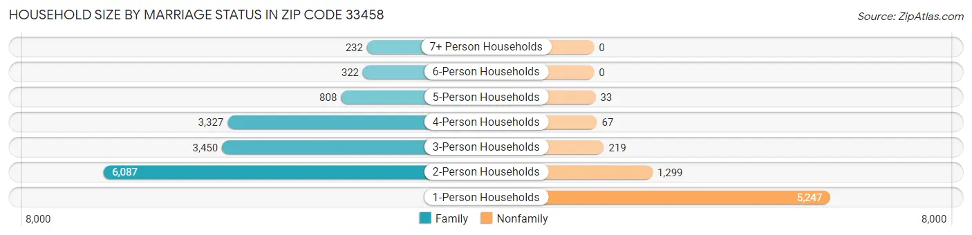 Household Size by Marriage Status in Zip Code 33458