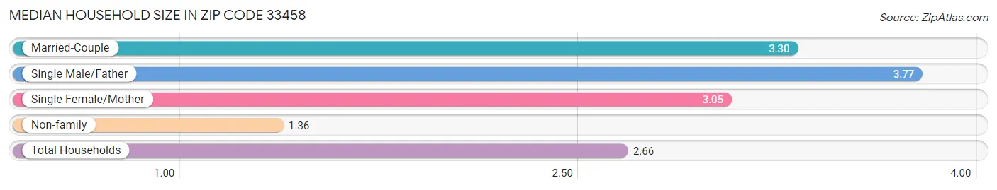 Median Household Size in Zip Code 33458