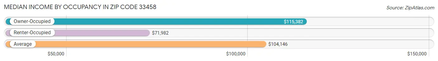 Median Income by Occupancy in Zip Code 33458