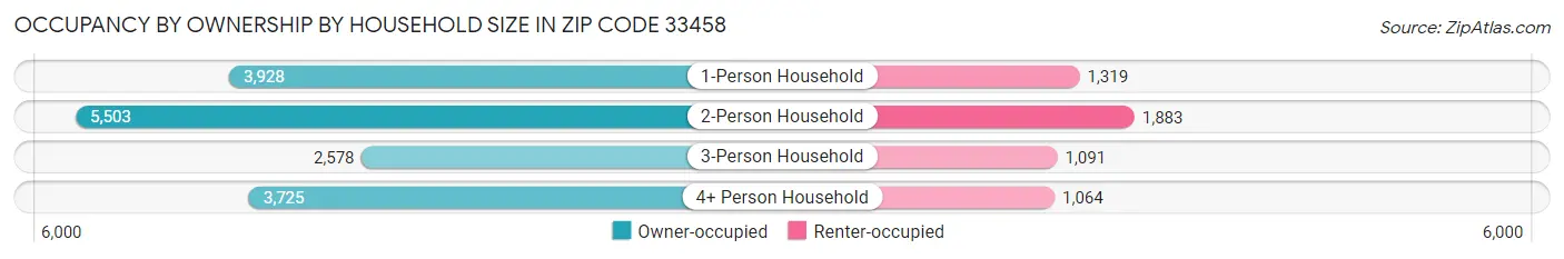 Occupancy by Ownership by Household Size in Zip Code 33458