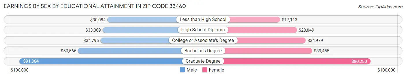 Earnings by Sex by Educational Attainment in Zip Code 33460