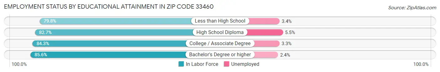 Employment Status by Educational Attainment in Zip Code 33460