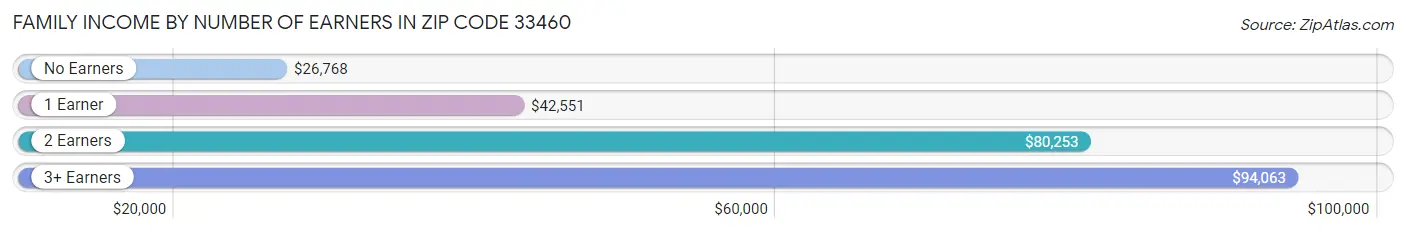 Family Income by Number of Earners in Zip Code 33460