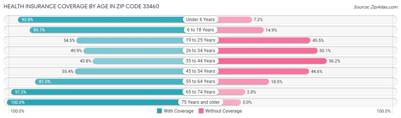 Health Insurance Coverage by Age in Zip Code 33460