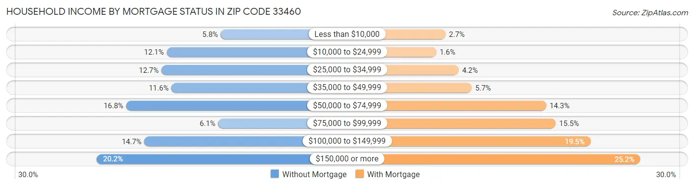 Household Income by Mortgage Status in Zip Code 33460