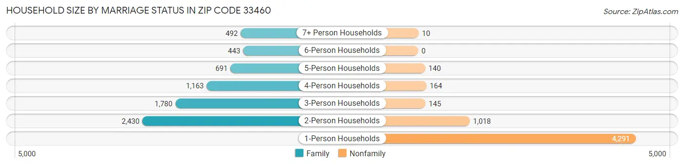 Household Size by Marriage Status in Zip Code 33460