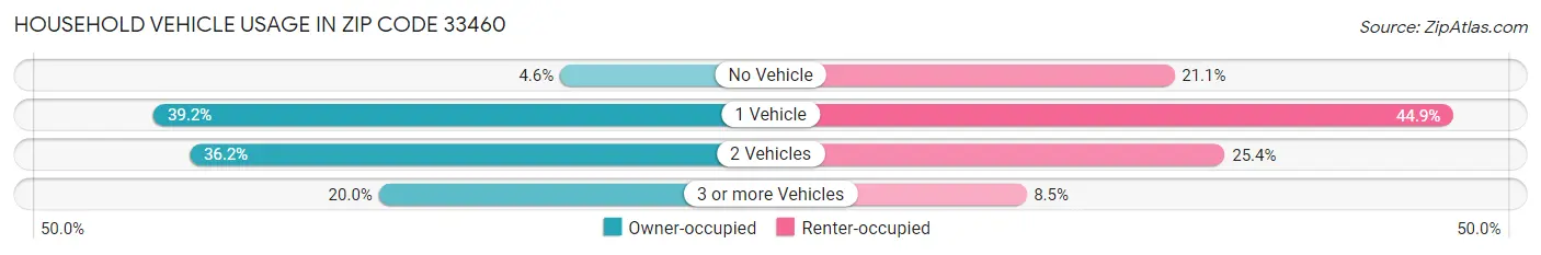 Household Vehicle Usage in Zip Code 33460