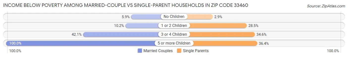 Income Below Poverty Among Married-Couple vs Single-Parent Households in Zip Code 33460