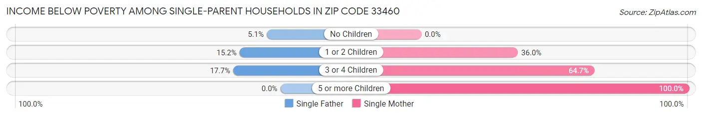 Income Below Poverty Among Single-Parent Households in Zip Code 33460